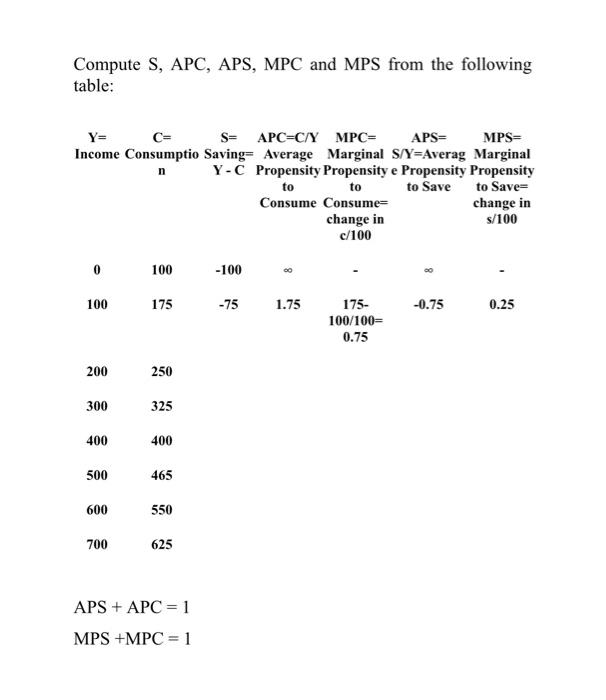 Solved Compute S Apc Aps Mpc And Mps From The Following Chegg