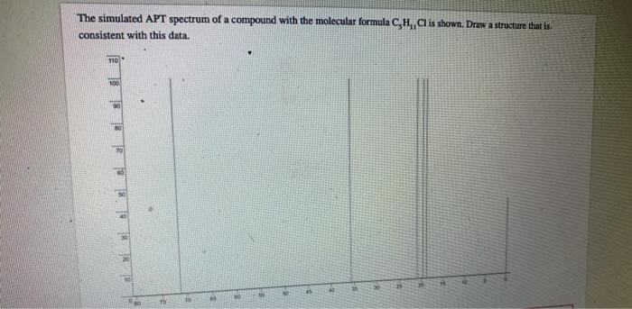 Solved The Simulated Apt Spectrum Of A Compound With The Chegg