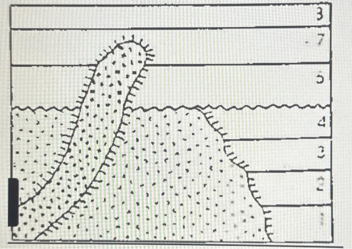 Solved Choose Erosion Produced An Unconformity Tabular Chegg