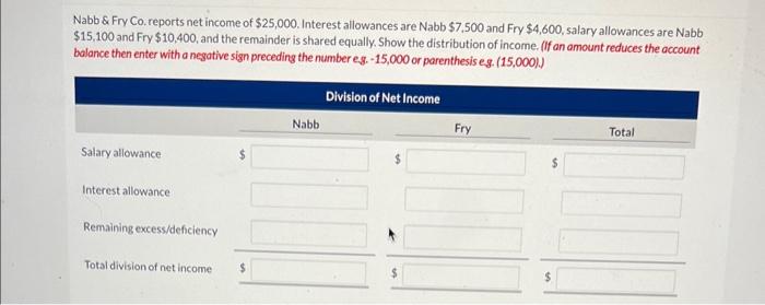 Solved Nabb Fry Co Reports Net Income Of 25 000 Chegg