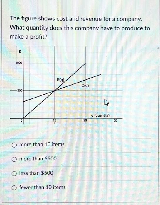 Solved The Figure Shows Cost And Revenue For A Company What Chegg