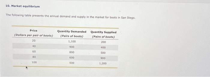 Solved 10 Market Equilibrium The Following Table Presents Chegg