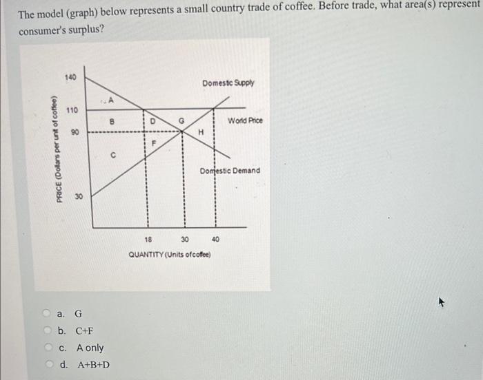 Solved The Model Graph Below Represents A Small Country Chegg