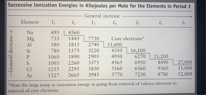 Solved Use The Data In The Successive Ionization Energies Chegg