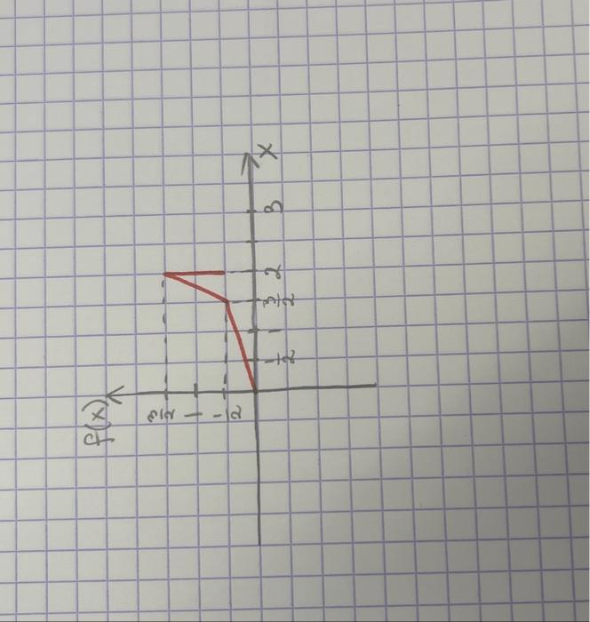 Solved Fourier Series Determine The Function For This Chegg