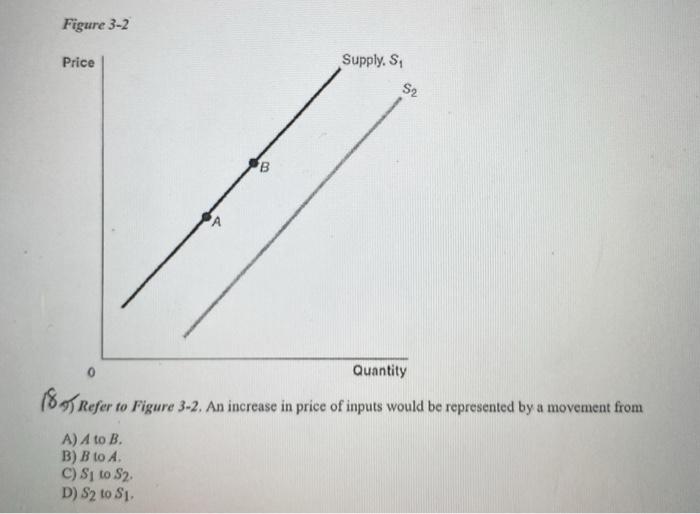 Solved Figure Price Supply S S B A Quantity Chegg