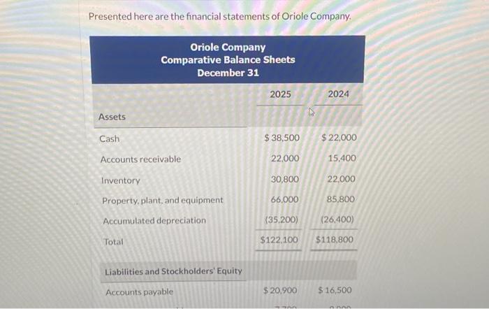 Solved Presented Here Are The Financial Statements Of Oriole Chegg