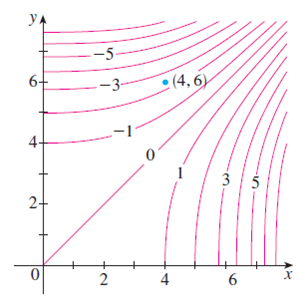 Solved Sketch The Gradient Vector F 4 6 For The Function F Wh Chegg Com