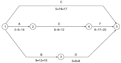 Solved: Consider The Project Network Shown In The Figure Below:The ...