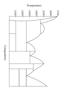 Solved: Figure Q6.1 Contains The Compounds A, B, AB, AB2, AB3, And ...