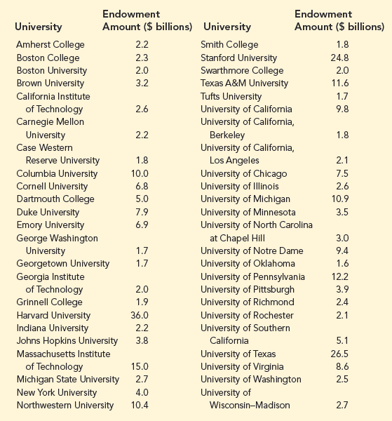 Solved: Largest University Endowments. University Endowments Are F ...