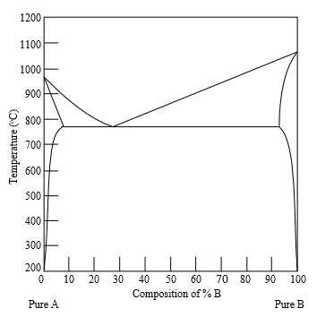 Melting Point Of Copper In A Phase Diagram Copper Zinc Phase