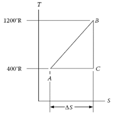 Solved: A reversible cycle is shown on a T–S diagram in Figure P5 ...