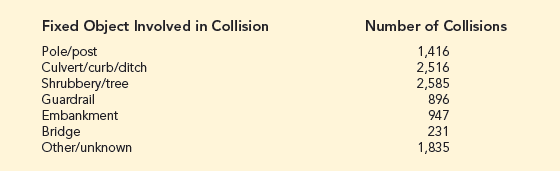 solved-fatal-collisions-with-a-fixed-object-the-national-highway