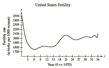 us birth rates 1900s graph