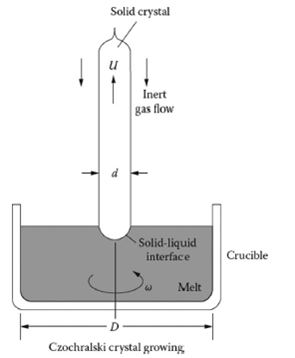 In the Czochralski crystal growing process, a solid cylind... | Chegg.com