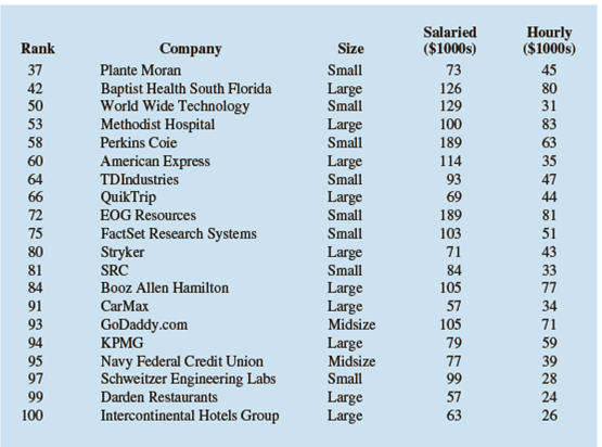 Solved: Fortune magazine publishes an annual list of the 100 best ... |  Chegg.com