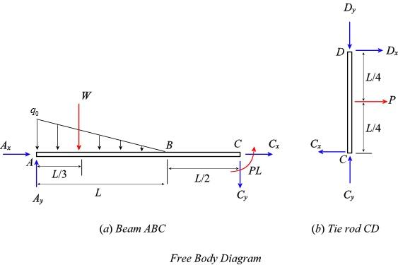 Solved: Beam ABC is supported by a tie rod CD as shown. Two config