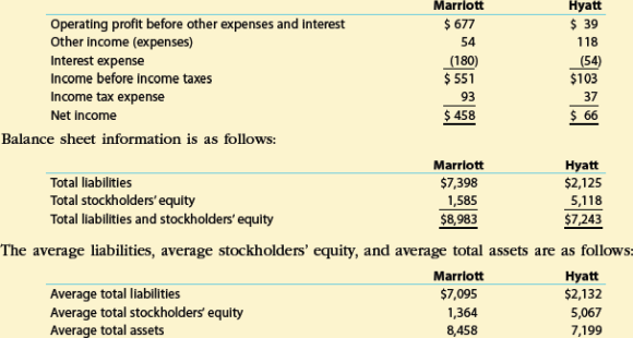 Solved: Marriott And Hyatt: Solvency And Profitability AnalysisMar ...