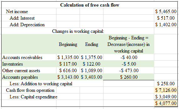 Solved Free Cash Flow The Following Table Shows An Abbreviated I Chegg 