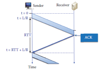 Solved: Given the simple acknowledgment scheme shown in Figure P14 ...