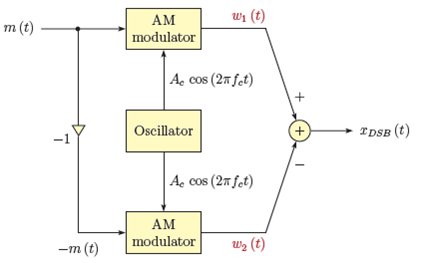 Consider the balanced modulator block diagram shown in Fig... | Chegg.com