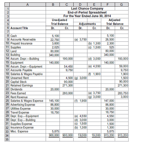 Solved: Financial statements and closing entriesLast Chance Compan ...