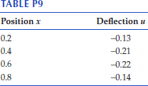 The deflection u of a beam along its longitudinal (x) axis... | Chegg.com