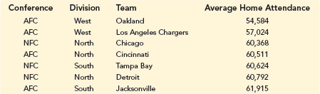 AFC and NFC Teams Flashcards