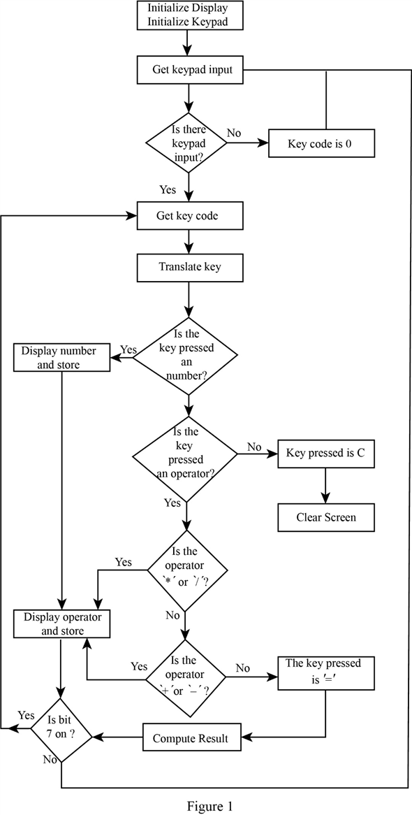 Solved: Draw the flowchart for a microprocessor program that might ...