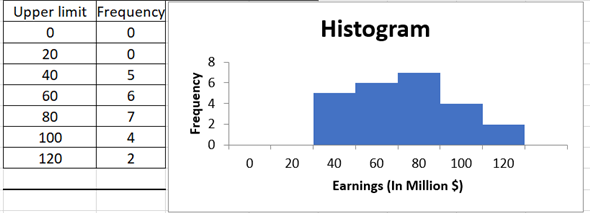 steps to making a histogram first make a table