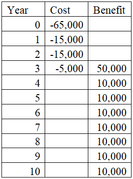 Solved: Chapter 9 Problem 43P Solution | Engineering Economic Analysis ...