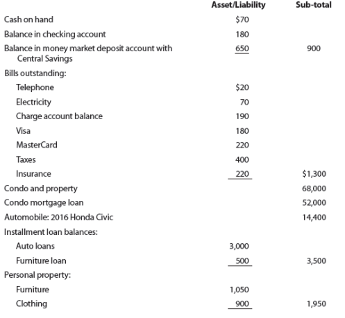 Solved: Preparing personal balance sheet. Use Worksheet 2.1. Katie... |  Chegg.com
