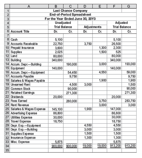 Solved: Financial statements and closing entriesLast Chance Compan ...