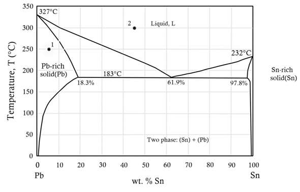 Solved: Use the Pb − Sn diagram in Figure GL2.7 to answer the foll ...