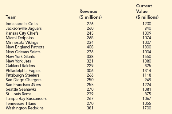 Jacksonville Jaguars on the Forbes NFL Team Valuations List