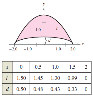 Modeling Data The Manufacturer Of A Boat Needs To Approxim Chegg Com