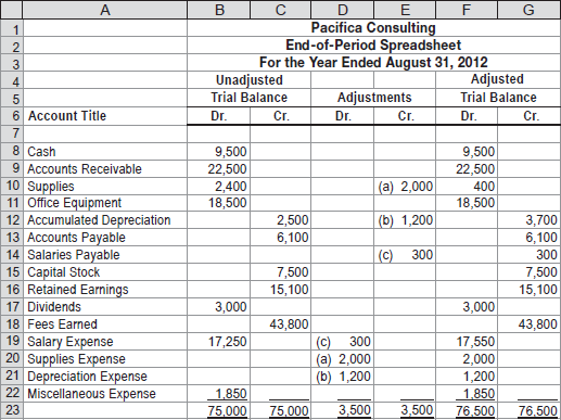 Solved: Financial statements from the end-of-period spreadsheetPac... |  Chegg.com