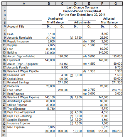 Financial statements and closing entriesLast Chance Compan... | Chegg.com