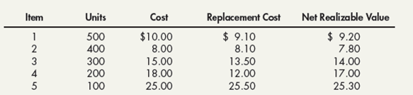 inventory writedown