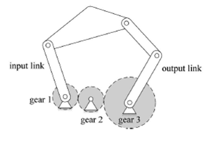 A five-bar mechanism that includes a gear train is illustr... | Chegg.com