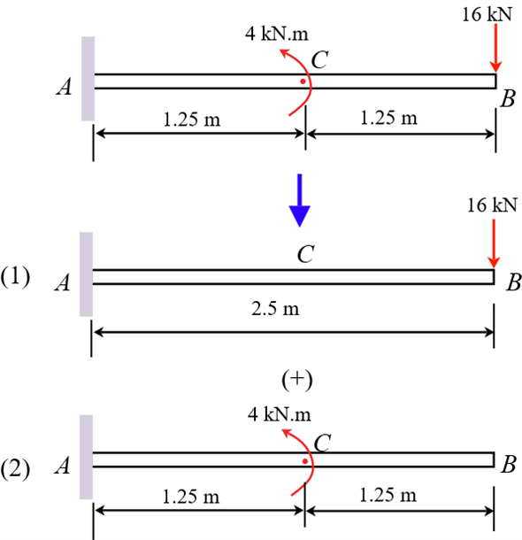 Solved The Cantilever Beam Acb Shown In The Figure Ha 