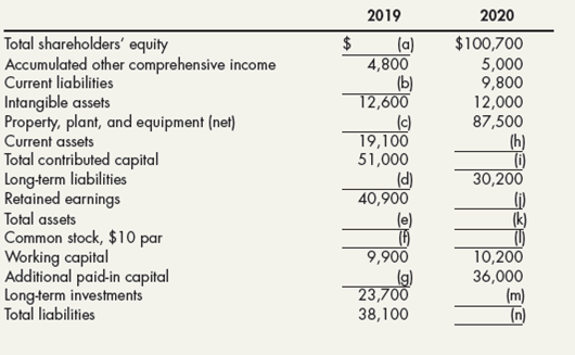 Solved: Balance Sheet Calculations Fermer Company’s balance sheet ...