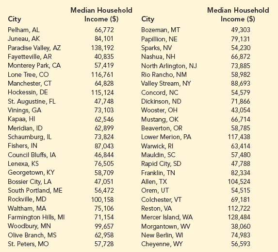 Solved Best Places to Live. Each year Money magazine publishes a