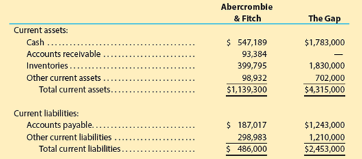 Solved: Analyze And Compare Abercrombie & Fitch And The GapAbercro ...