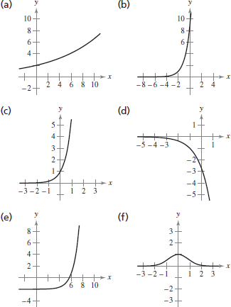 Functions Labelled Graph Solved: Match the function with its graph. [The graphs are labeled ...