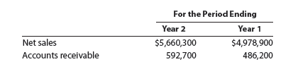 Solved: Accounts receivable turnover and days' sales in receivable... |  