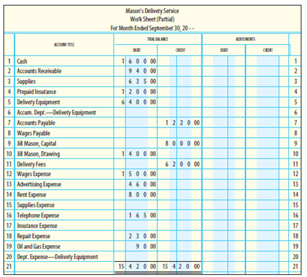 Solved Adjustments And Work Sheet Showing Net Income The Trial Chegg Com