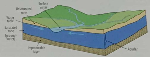 The Tucson Basin aquiferAquifer basicsAn aquifer is a form... | Chegg.com