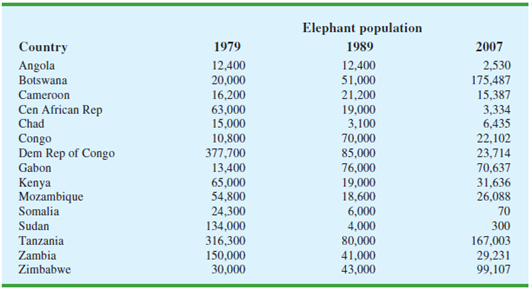 African Elephant PopulationsAlthough millions of elephants... | Chegg.com